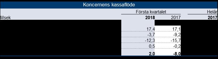 Periodens resultat Resultat efter skatt för det första kvartalet 2018 uppgick till 14,0 Msek (8,2), varav 12,4 Msek (8,0) var hänförligt till moderbolagets aktieägare.