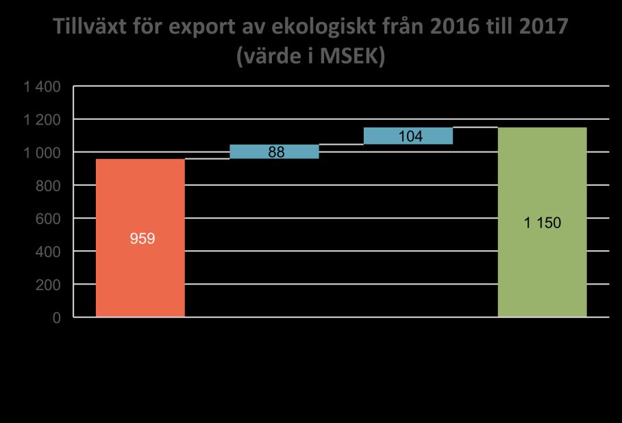 Export av ekologiskt Hälften av tillväxten kommer från ökad export bland förra årets respondenter, hälften från tillkommande respondenter.