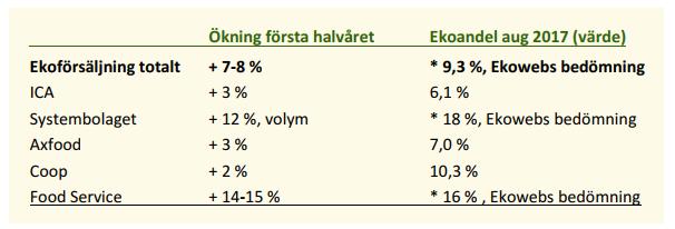 Uppdatering ekomarknad Tillväxttakten har bromsat in betydligt jämfört med tidigare år 7-8% (jämfört med 23% första halvåret 2016) I marknadsrapporten som släpptes i januari var prognosen att