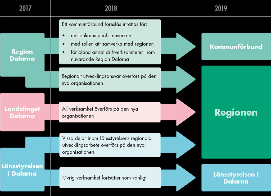 Det här händer vid regionbildningen Landstinget Dalarna förenas med Region Dalarna och en helt ny regionorganisation bildas.