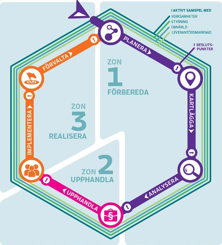 Ovanstående illustration har tagits fram av Upphandlingsmyndigheten för att illustrera arbetet med en upphandling. I all offentlig upphandling är förberedelsearbetet helt avgörande.