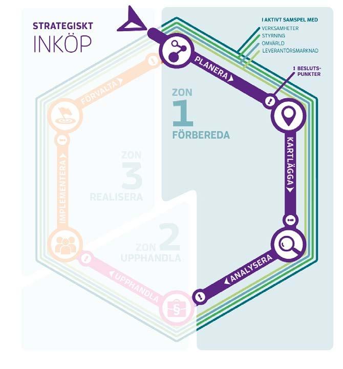 4.6.1 In- och omvärldsanalys När ett strategiskt inköpsarbete initieras eller när projektgruppen inser att en innovationsupphandling kommer att genomföras bör den egna verksamheten beskrivas i en