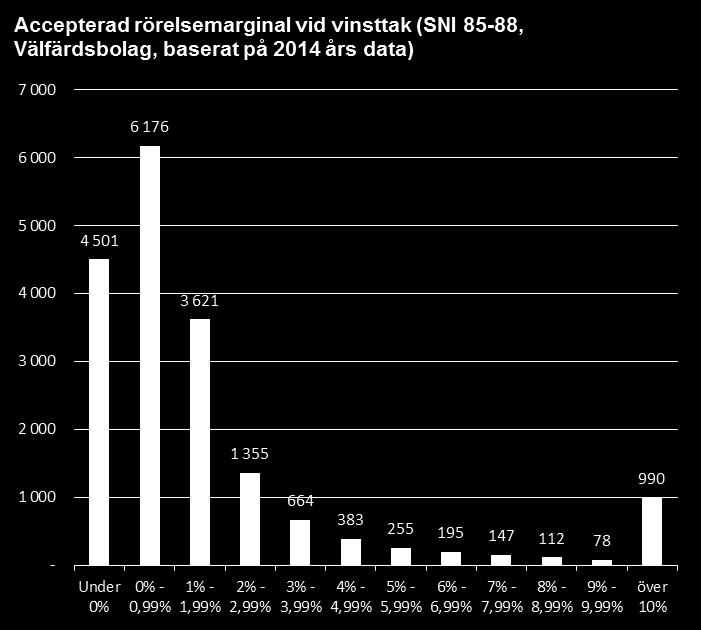 Tillåtet rörelseresultat (rörelsens intäkter rörelsens kostnader) i relation till omsättningen vilken rörelsemarginal (RM) får företagen ha? 24 % av bolagen har negativt operativt kapital.