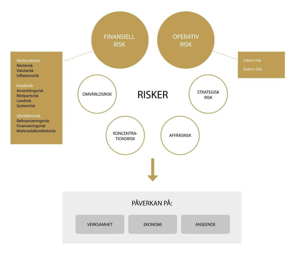 Bilaga 1 Riskkarta Riskkartan visar de huvudsakliga risker