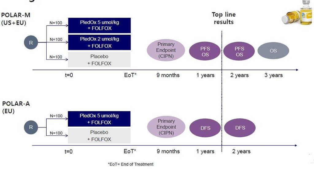 2017/18 och nå full patientrekrytering under 2019, vilket skapar förutsättningar för top-line data 2020 i enlighet med tidigare kommunikation.