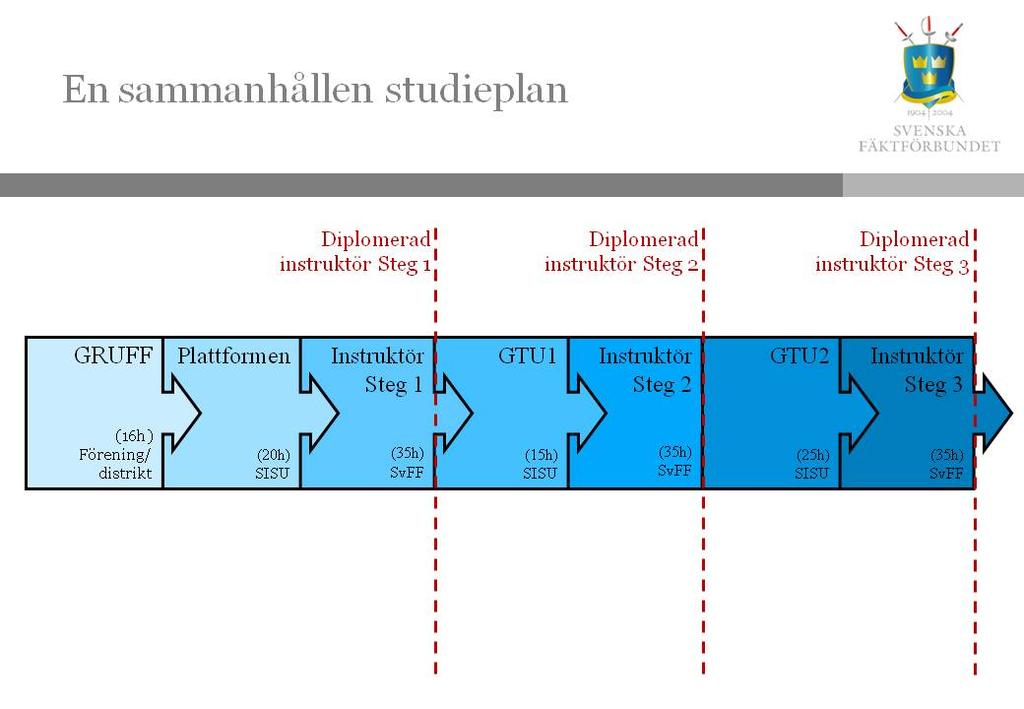 Utbildning Svenska Fäktförbundets utbildningsplan för instruktörer utgörs dels av förbundets egna utbildningar, Grundkurs för fäktledare (GRUFF) Instruktörskursen Steg 1 på florett och värja