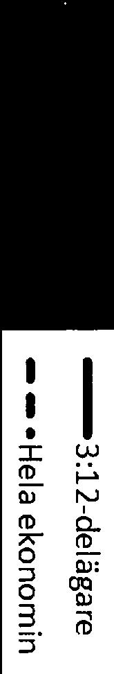 i- ( fl c 0),, fl, fl, fl, fl- fl, fl fl, fl, fl, L- fl- fl fl fl Solid itet, ¾ 60-50 - 40-30 - 20-10 - 0 1 1 1 1 1 1 1 1 1. rl, ) ) -, G C.,,.., Källa: SCB och egna beräkningar.