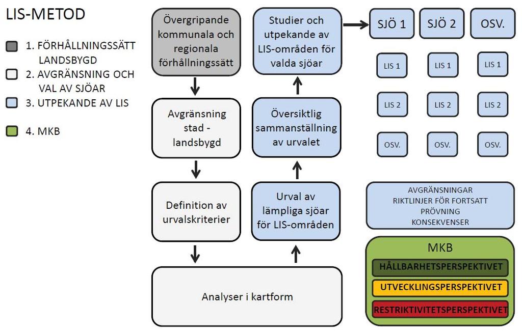 Fyra steg för urval av LIS-områden Tre perspektiv som grund för urval Steg 1 - Förhållningssätt landsbygd En genomgång av övergripande kommunala och regionala förhållningssä ll landsbygdsutveckling.