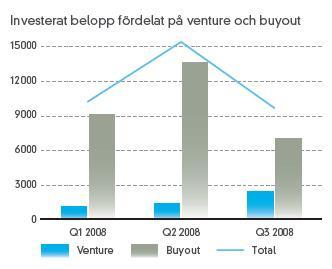 sammanlagt belopp av 1,2 miljarder SEK. Detta kan jämföras med tredje kvartalet 2008, då 110 investeringar gjordes till ett sammanlagt belopp av 2,5 miljarder SEK.