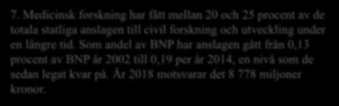 7. Medicinsk forskning har fått mellan 20 och 25 procent av de totala statliga anslagen till civil forskning och utveckling under en längre tid.