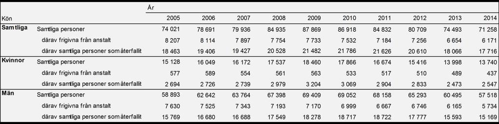 I det ena fallet redovisas personer, och då ingår en person endast en gång i statistiken, oavsett hur många ingångshändelser personen står för.