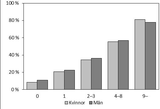 Skillnaden mellan könen är små; störst är den bland dem som hade 9 eller fler tidigare belastningar.
