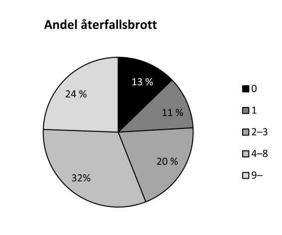 Motsvarande genomsnitt för män är 2,3 respektive 3,8 återfallsbrott per person (figur 22). Figur 22.