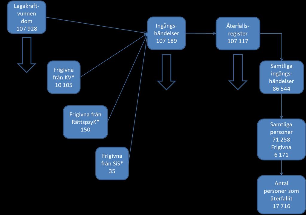 Figur A. Flödesschema för den preliminära återfallsstatistiken referensåret 2014.