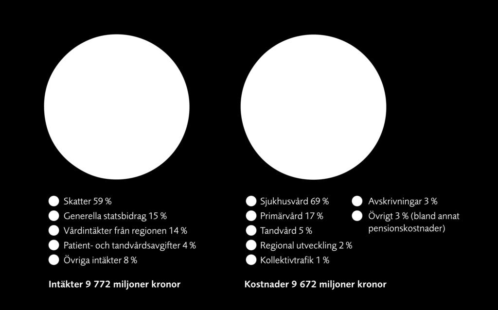 Intäkter: 10 342 miljoner