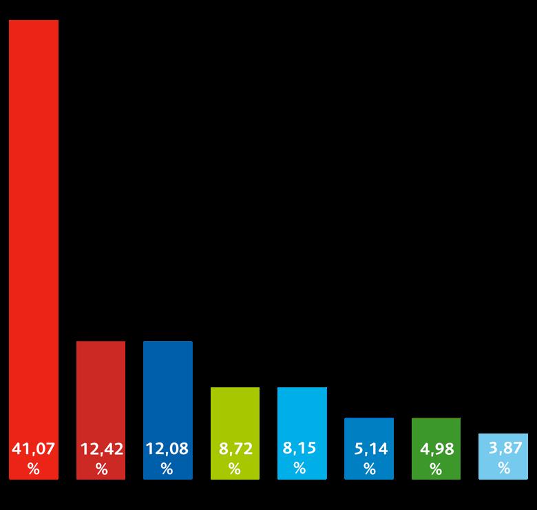 Mandafördelning Perioden 1 november 2014 31 oktober 2018 Lands/ngs- fullmäk/ge Socialdemokraterna 30 Vänsterpar/et 9 Moderaterna 9 Centerpar/et 6