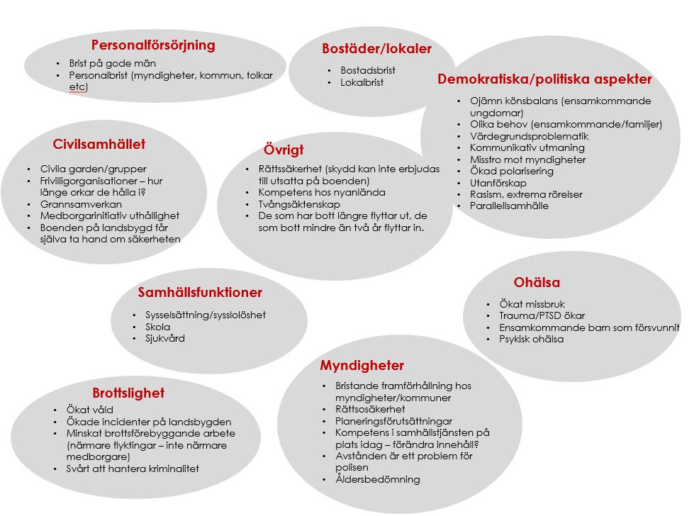 2016-09-16 I nästa steg fick deltagarna identifiera de konsekvenser flyktingsituationen kunde tänkas få. Kategoriseringen har gjorts i efterhand och inte under mötet.