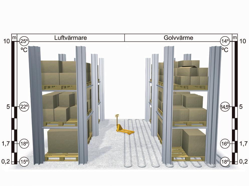 Teknisk beskrivning Temperaturfördelning / Komfort LK Golvvärme är ett lågtemperatursystem med cirkulerande värmevatten i PE-X rör installerade i golvkonstruktionen.