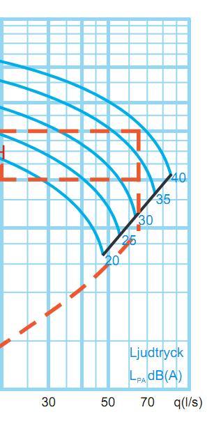 19 (29) 6.1.4 Ljud Ventilation och ljud är två saker som är starkt förknippade med varandra (tyvärr!). Lika viktigt som att dimensionera luftflöden och kanalsystem är det att dimensionera en ventilationsanläggning ljudmässigt.