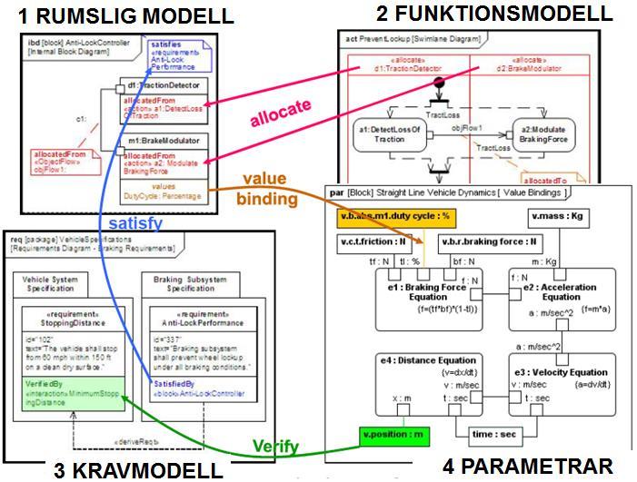 Modellbaserad SYSTEMTEKNIK Ett skifte från dokumentbaserad till modellbaserad verksamhetsfilosofi sker Information aktiveras och tillgängliggörs för behandling i systemmodeller som annars ligger gömd