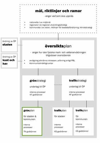 Grönplan 2017 Kristianstads kommun Remissversion 2017-12-19 Grönplanen är ett av flera underlag för den