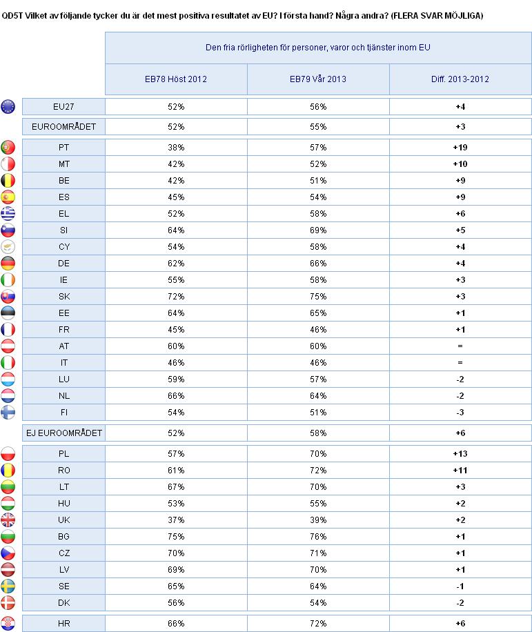 2. Nationella resultat Denna fråga är hämtad från Standard EB79, som