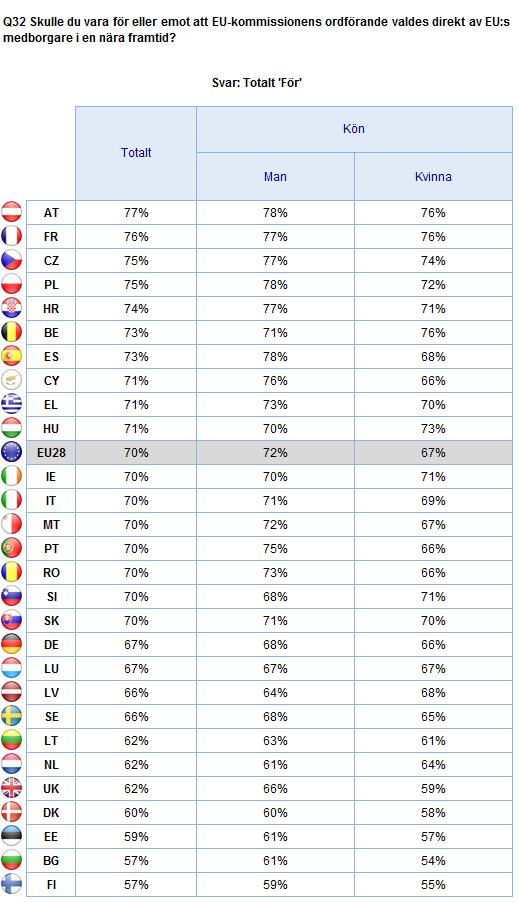 2. Nationella resultat 151 VAL