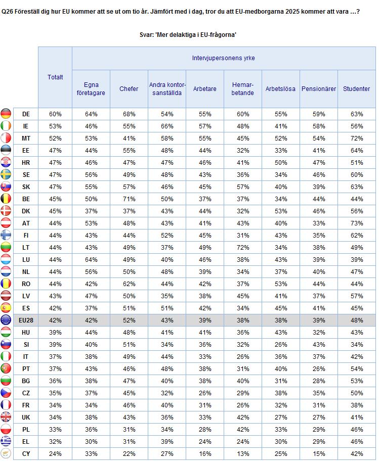 INTRESSE FÖR EU-FRÅGOR I DAG OCH I