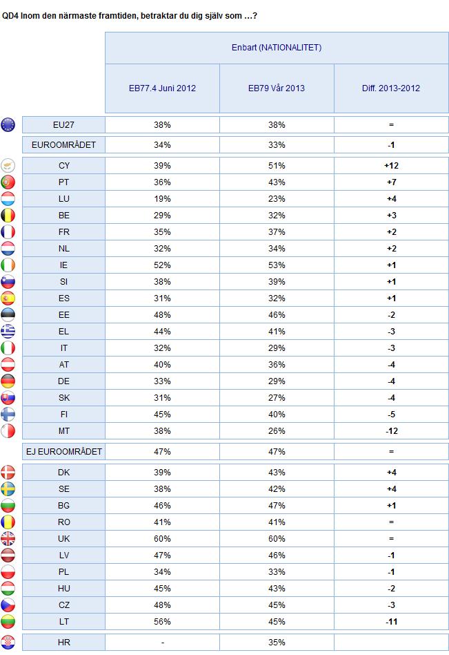 2. Nationella resultat Denna fråga är hämtad från Standard EB79, som