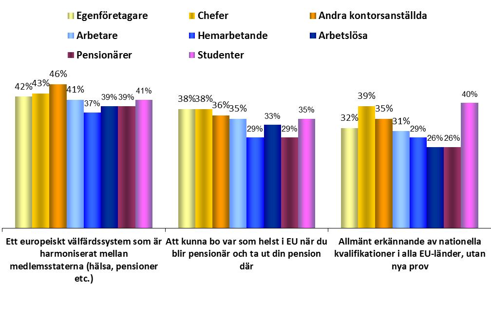 Yrkesgrupper HUR KAN MAN STÄRKA KÄNSLAN AV EU-MEDBORGARSKAP? 1.