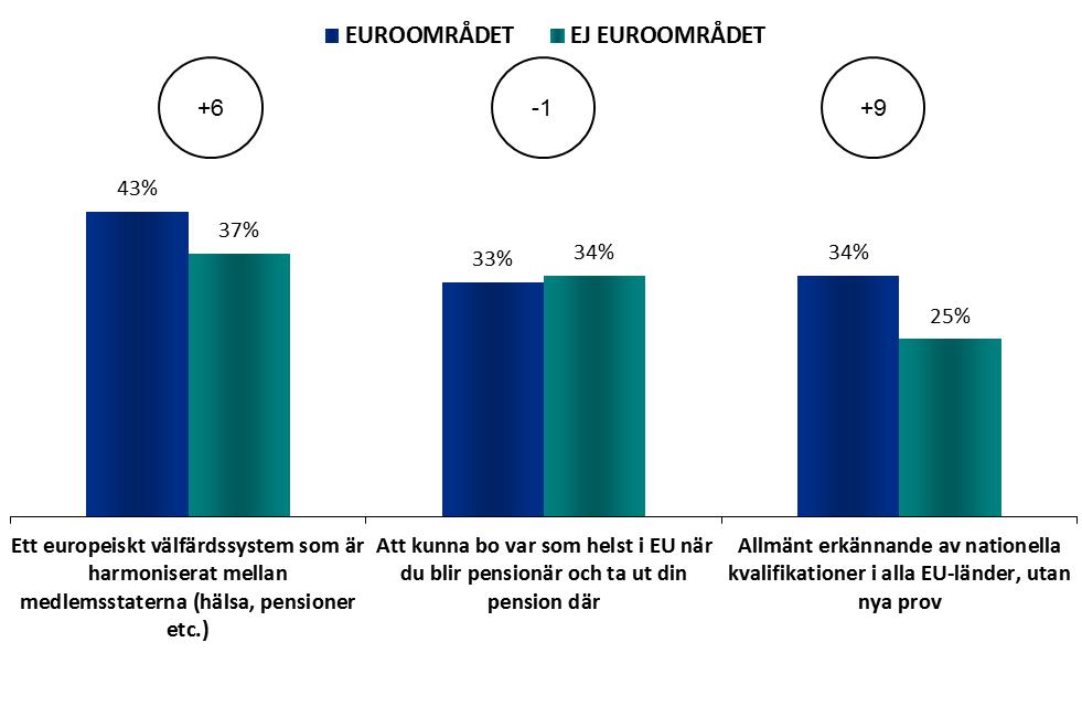 Euroområdet - ej euroområdet HUR KAN MAN STÄRKA KÄNSLAN AV EU-MEDBORGARSKAP? 1.