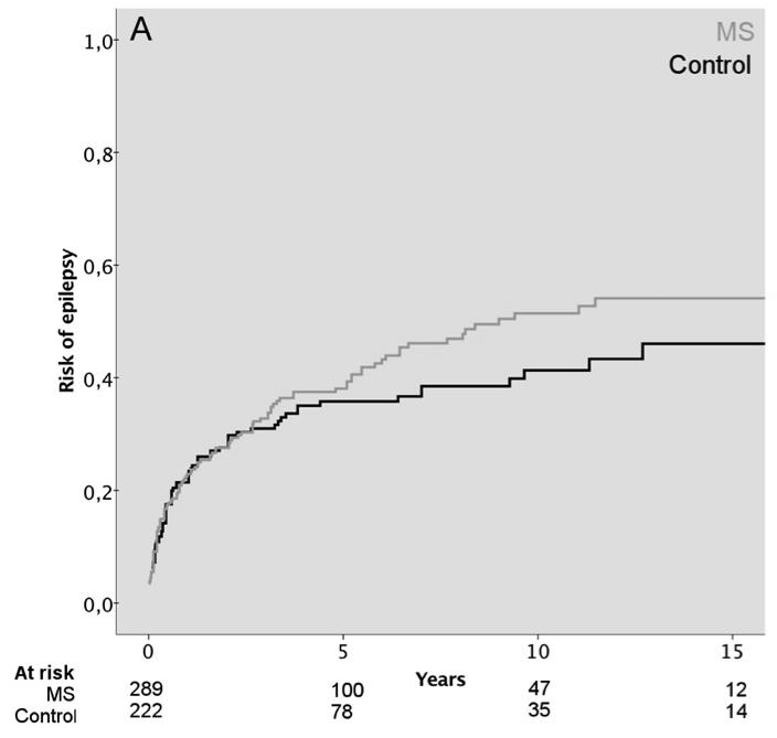 Hög risk vid SPMS eller status epilepticus 10-års risk SPMS = 61 (47-75)% SE = 82