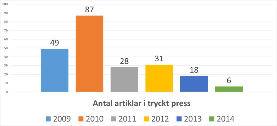 Figur 5 Projektets medieexponering Sökord "Kultur på recept" AND Helsingborg (n= 219) Källa: Sökning i mediedatabasen Retriever Research 2014-10-14.