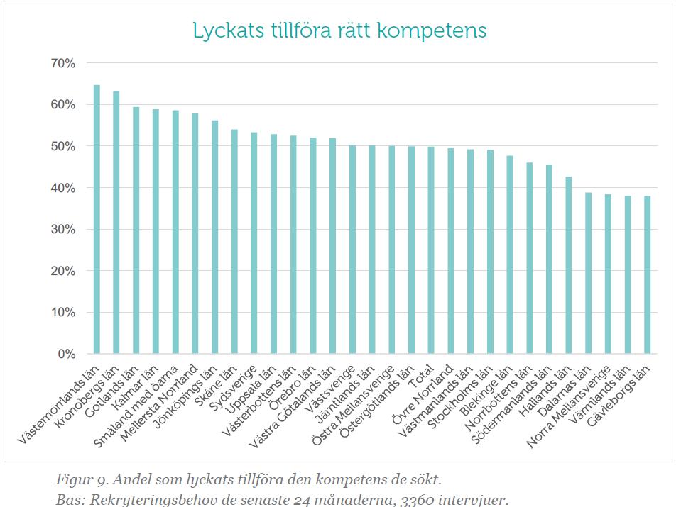 Trots rekordhögt utbud av arbetskraft har företagen svårt