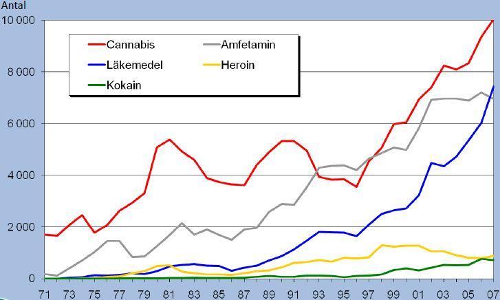 Antal beslag gjorda av tull och polis. Diagram från CAN.