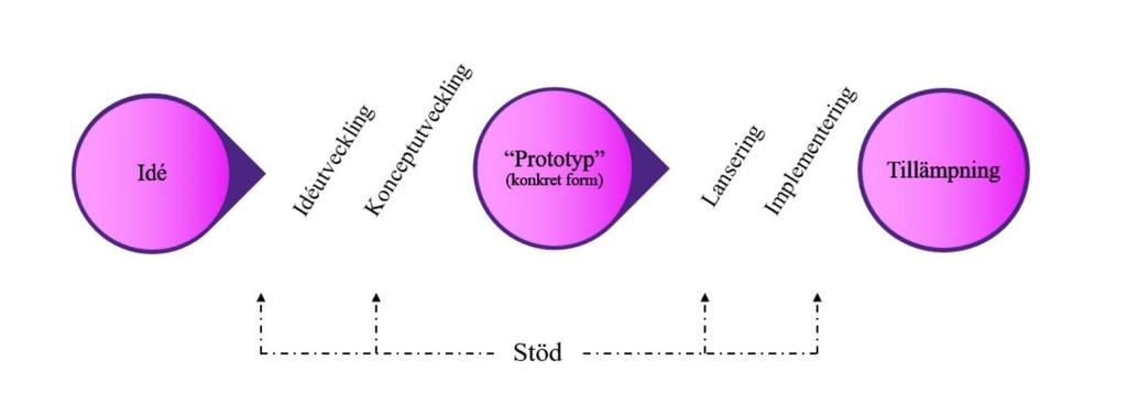 innovationssystem och innovationsstödssystem.