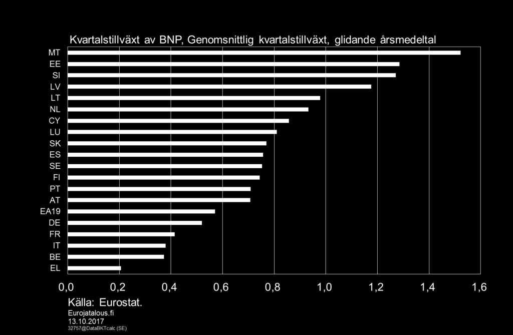 Tillväxten överträffade Tyskland och euroområdet ligger nära Sverige 22.