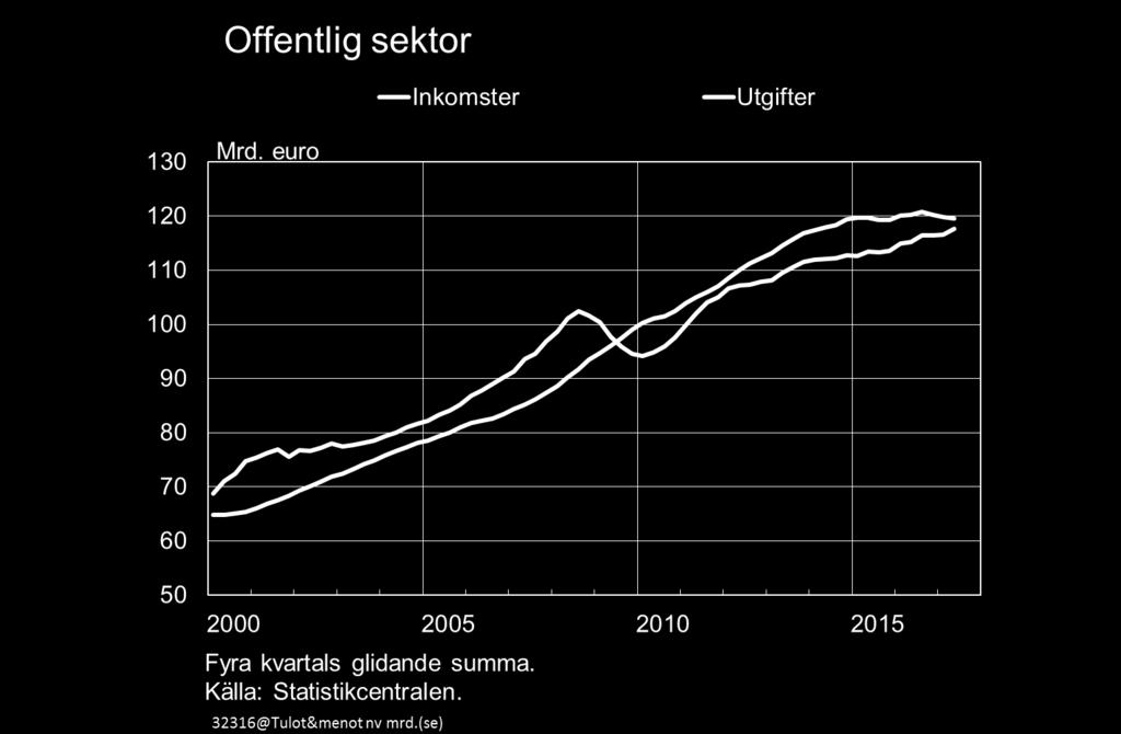 De offentliga finanserna