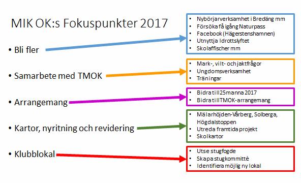 Skidor Träning Träningsutbud oförändrat mot 2016 Bättre övergång mellan grupperna Tävling Tävla i Stockholms och Upplands distrikt Ha deltagare i ICA och Folksam cup Läger och resor Egna läger till