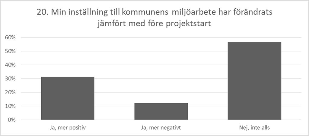 Liknande mönster går att se gällande inställningen till huruvida de svarande anser att dialogen mellan medborgare och politiker fungerar bra eller ej.