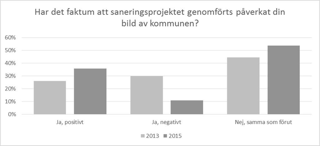 Då man jämför resultaten från vår enkät med SCBs (2014) medborgarundersökning stämmer resultaten kring miljöarbetet inte överens.