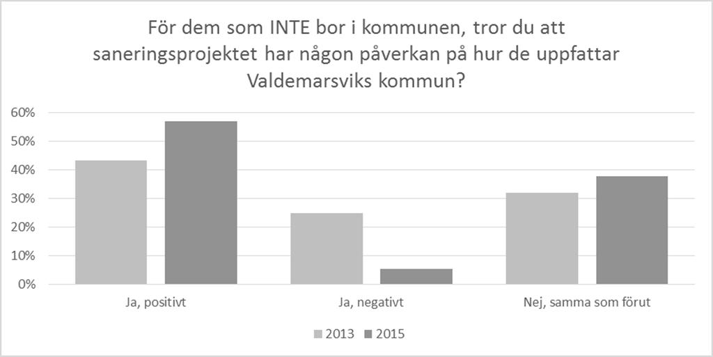 Liknande resultatutveckling gick att se gällande hur de svarande tror att bilden av kommunen förändrats för dem som inte bor i kommunen, se figur 8.