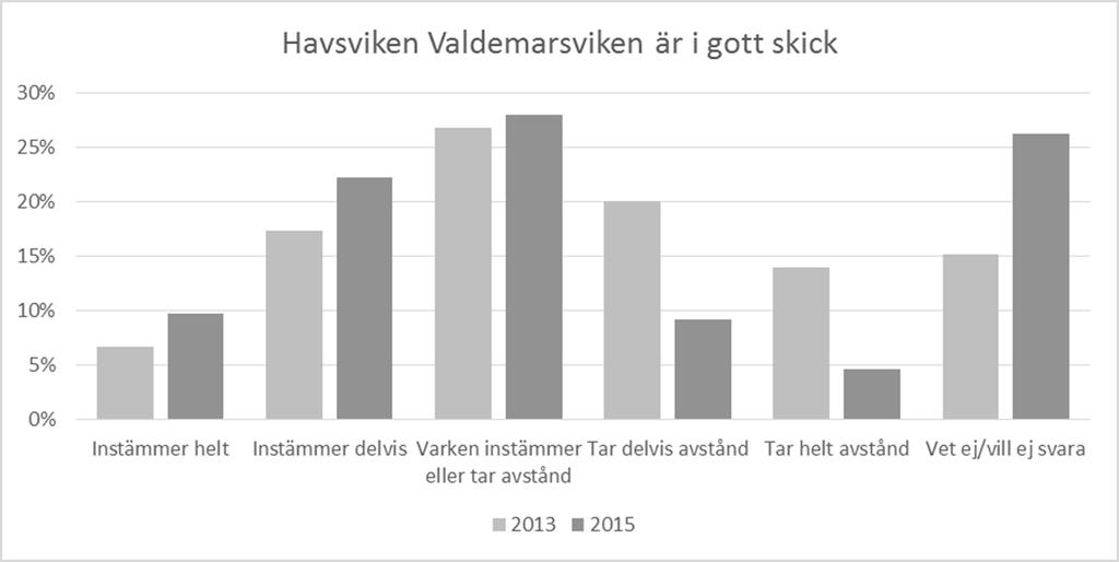 Figur 9. Fråga 11 2013 (n=926) och fråga 10 2015 (n=959). X2 (1, n=707) = 147.01, p < 0.001.