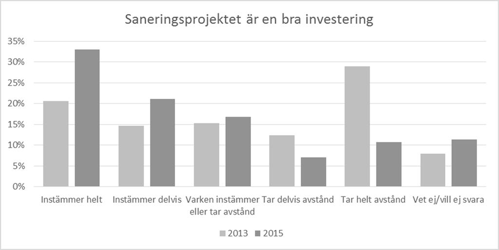Figur 11 visar på resultaten för en liknande fråga som ovan, men med skillnad att fokus nu var på investeringen. Figur 11. Fråga 17 2013 (n=919) och fråga 16 2015 (n=945). X2(1, n=838) = 234.