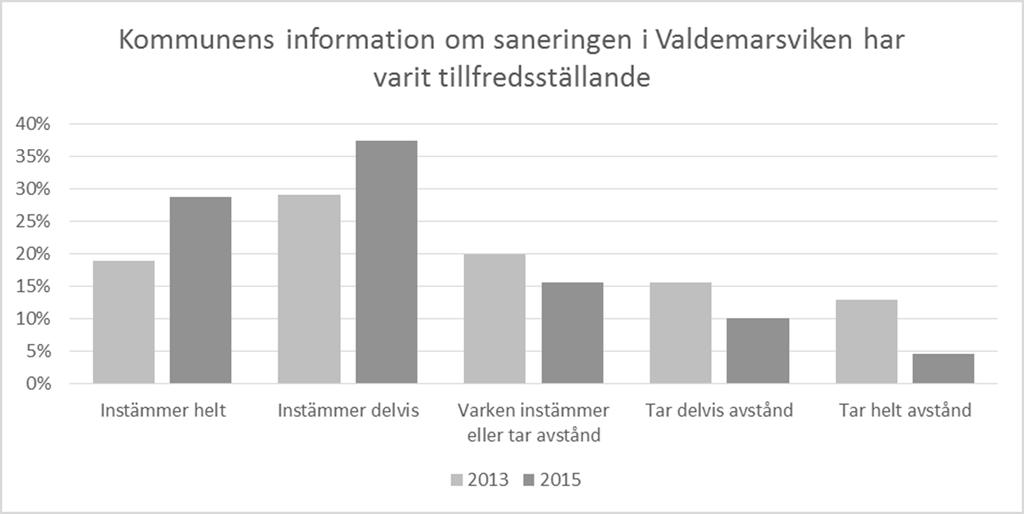 demarsviken, där det är tydligt att redan vid enkät 1 fanns en övervikt till de som helt eller delvis håller med om att informationen varit tillfredsställande jämfört de som delvis eller helt tog