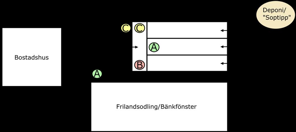 En tumregel i planeringsskedet är att man inom den yta där handelsträdgården har haft verksamhet bör lokalisera följande egenskapsområden: Växthus Drivbänkar/bänkfönster/bänkgårdar Frilandsodling