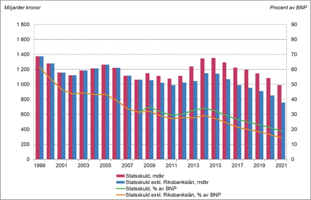 STATSSKULDENS UTVECKLING Diagram 9 Statsskuld och statsskuld exklusive Riksbankslån 1999 2017 Källa: ESV och Riksgälden Statsskulden kommer enligt ESV:s prognos att fortsätta sjunka åren framöver 17.