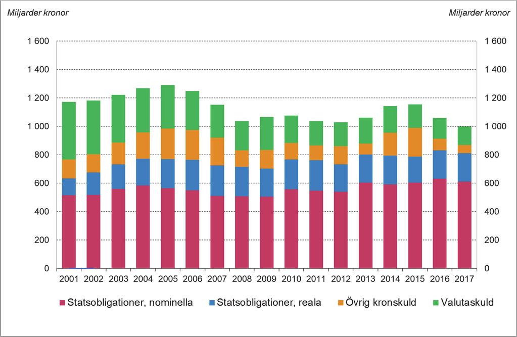 STATSSKULDENS UTVECKLING 3.5 Finansiering av statskulden 18 I början av millenniumskiftet utgjorde valutaskulden över 20 procent av den totala skulden.