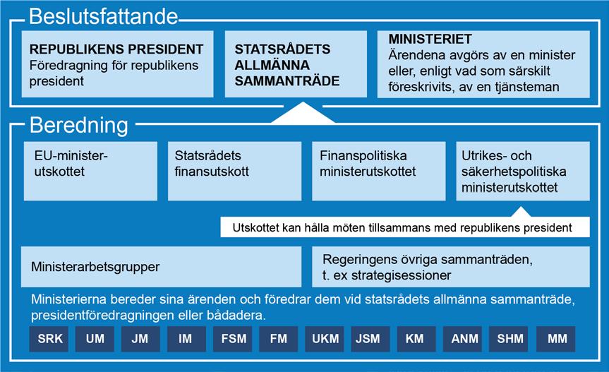 1 Regeringens sammansättning Republikens president tillsatte statsminister Juha Sipiläs regering, det självständiga Finlands 74:e regering, den 29 maj 2015.