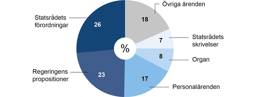 Under de senaste åren har antalet regeringsmöten varit ungefär lika stort. Statsminister Sipiläs regering införde 2015 en ny praxis med särskilda strategisessioner.